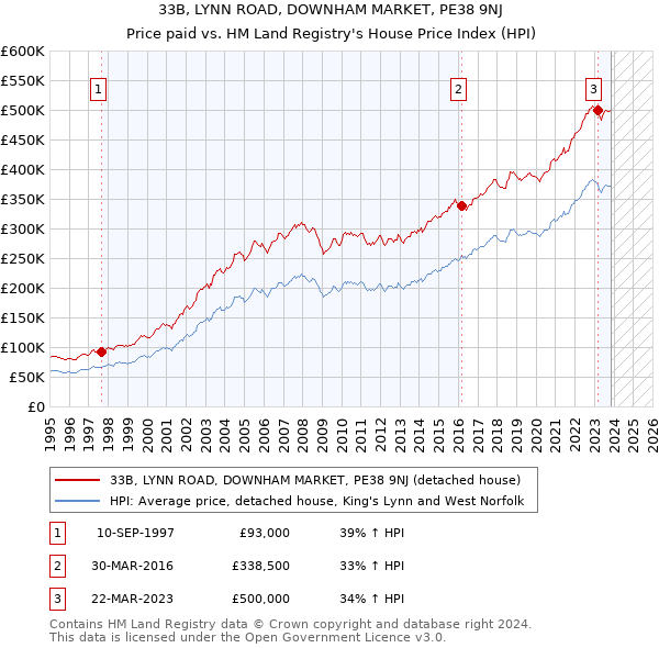 33B, LYNN ROAD, DOWNHAM MARKET, PE38 9NJ: Price paid vs HM Land Registry's House Price Index