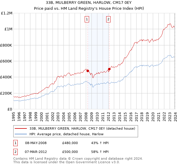 33B, MULBERRY GREEN, HARLOW, CM17 0EY: Price paid vs HM Land Registry's House Price Index