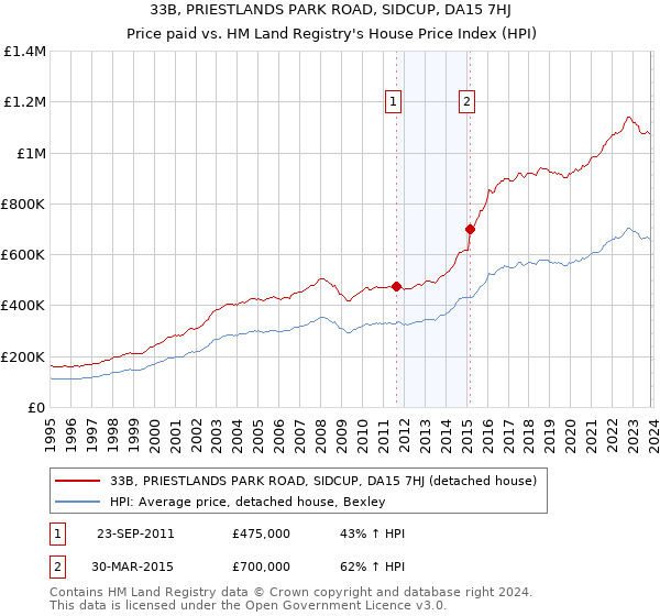 33B, PRIESTLANDS PARK ROAD, SIDCUP, DA15 7HJ: Price paid vs HM Land Registry's House Price Index