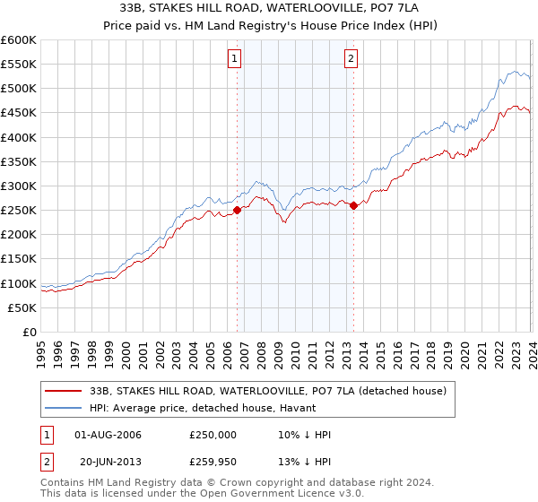 33B, STAKES HILL ROAD, WATERLOOVILLE, PO7 7LA: Price paid vs HM Land Registry's House Price Index
