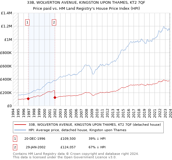 33B, WOLVERTON AVENUE, KINGSTON UPON THAMES, KT2 7QF: Price paid vs HM Land Registry's House Price Index