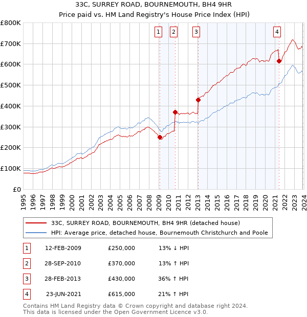 33C, SURREY ROAD, BOURNEMOUTH, BH4 9HR: Price paid vs HM Land Registry's House Price Index