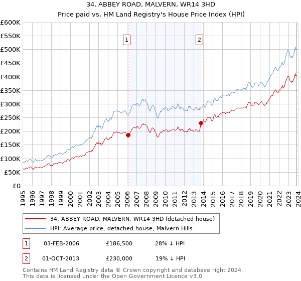34, ABBEY ROAD, MALVERN, WR14 3HD: Price paid vs HM Land Registry's House Price Index