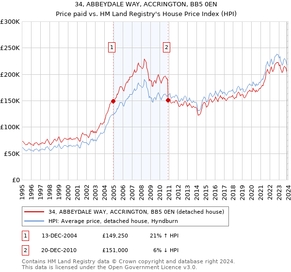 34, ABBEYDALE WAY, ACCRINGTON, BB5 0EN: Price paid vs HM Land Registry's House Price Index