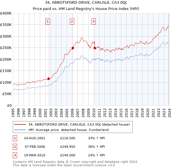 34, ABBOTSFORD DRIVE, CARLISLE, CA3 0QJ: Price paid vs HM Land Registry's House Price Index