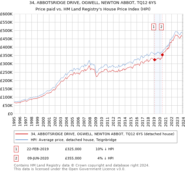 34, ABBOTSRIDGE DRIVE, OGWELL, NEWTON ABBOT, TQ12 6YS: Price paid vs HM Land Registry's House Price Index