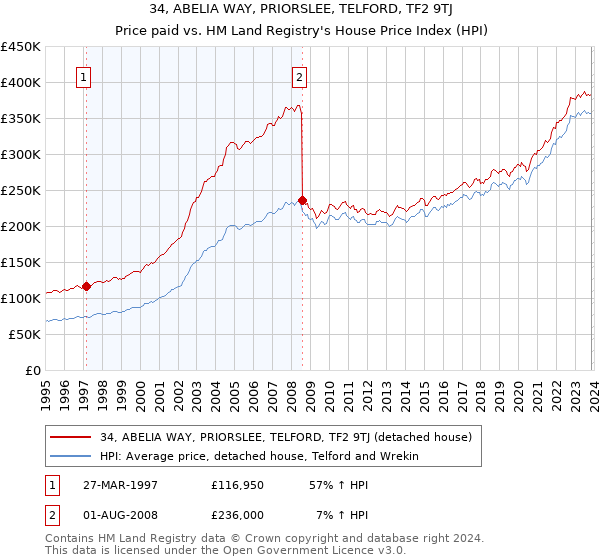34, ABELIA WAY, PRIORSLEE, TELFORD, TF2 9TJ: Price paid vs HM Land Registry's House Price Index