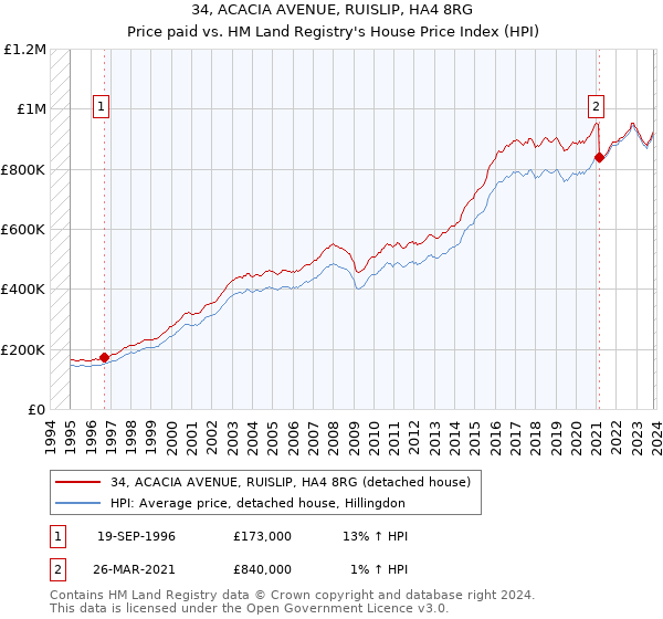 34, ACACIA AVENUE, RUISLIP, HA4 8RG: Price paid vs HM Land Registry's House Price Index