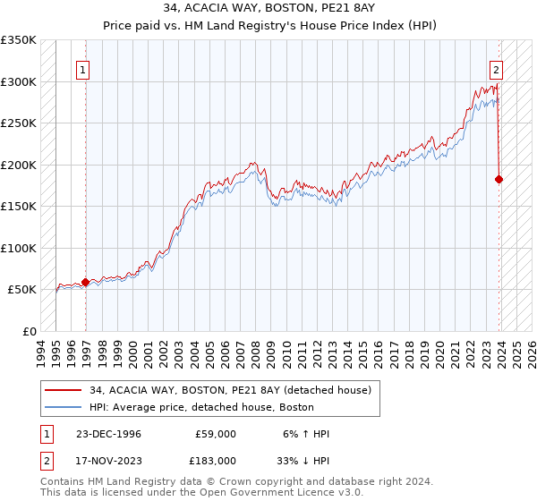 34, ACACIA WAY, BOSTON, PE21 8AY: Price paid vs HM Land Registry's House Price Index