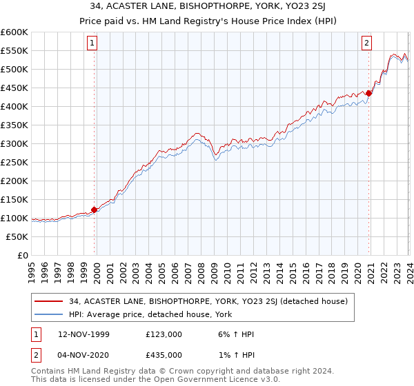 34, ACASTER LANE, BISHOPTHORPE, YORK, YO23 2SJ: Price paid vs HM Land Registry's House Price Index