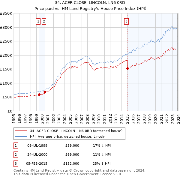 34, ACER CLOSE, LINCOLN, LN6 0RD: Price paid vs HM Land Registry's House Price Index