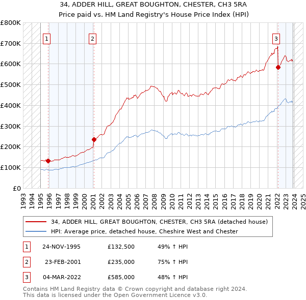 34, ADDER HILL, GREAT BOUGHTON, CHESTER, CH3 5RA: Price paid vs HM Land Registry's House Price Index