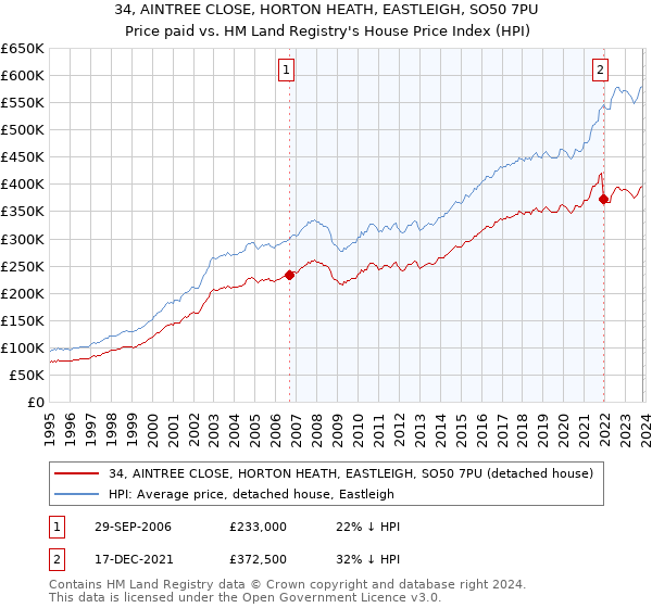 34, AINTREE CLOSE, HORTON HEATH, EASTLEIGH, SO50 7PU: Price paid vs HM Land Registry's House Price Index