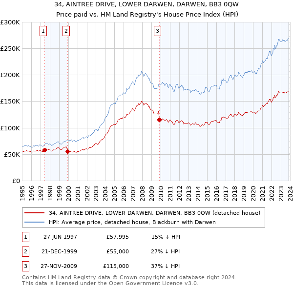 34, AINTREE DRIVE, LOWER DARWEN, DARWEN, BB3 0QW: Price paid vs HM Land Registry's House Price Index