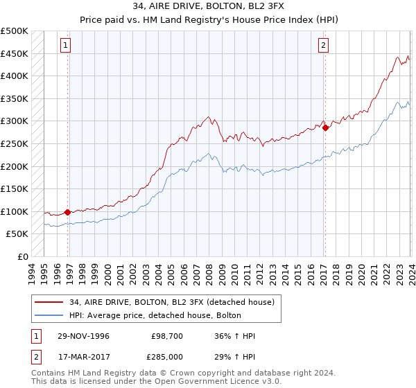 34, AIRE DRIVE, BOLTON, BL2 3FX: Price paid vs HM Land Registry's House Price Index