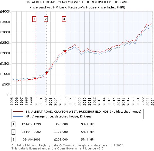 34, ALBERT ROAD, CLAYTON WEST, HUDDERSFIELD, HD8 9NL: Price paid vs HM Land Registry's House Price Index