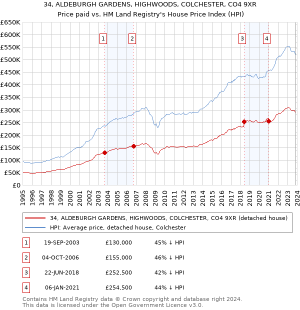 34, ALDEBURGH GARDENS, HIGHWOODS, COLCHESTER, CO4 9XR: Price paid vs HM Land Registry's House Price Index