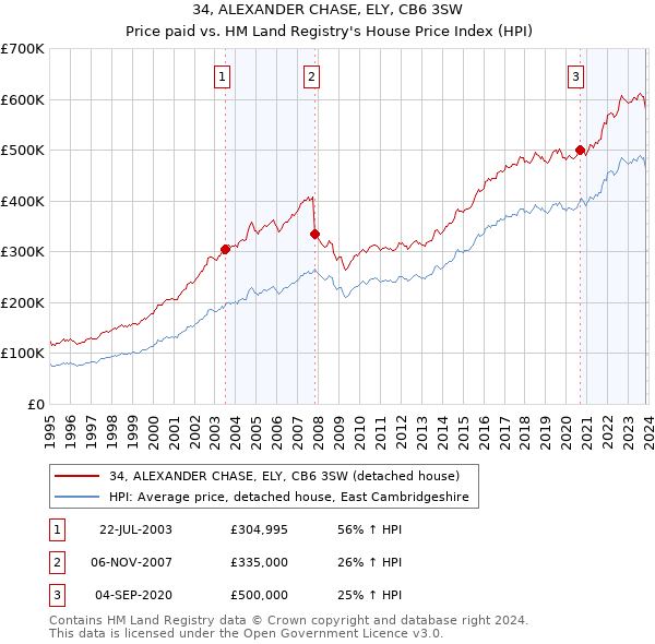 34, ALEXANDER CHASE, ELY, CB6 3SW: Price paid vs HM Land Registry's House Price Index