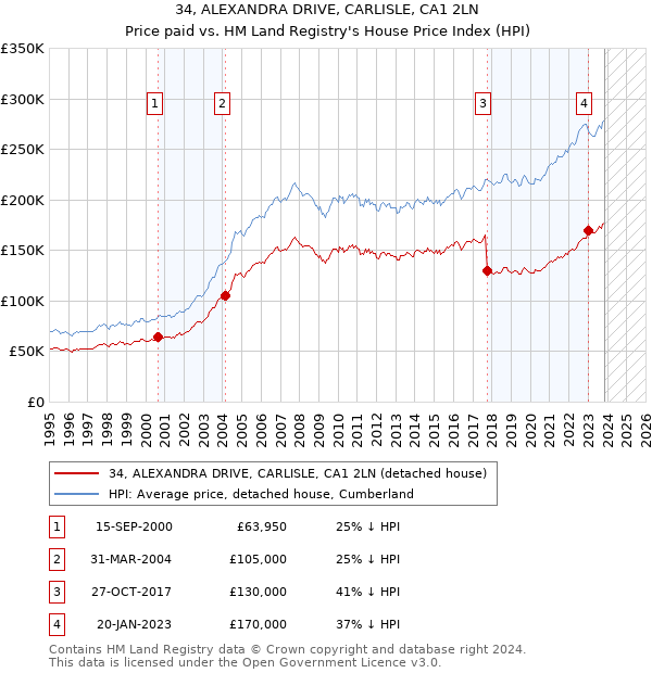 34, ALEXANDRA DRIVE, CARLISLE, CA1 2LN: Price paid vs HM Land Registry's House Price Index
