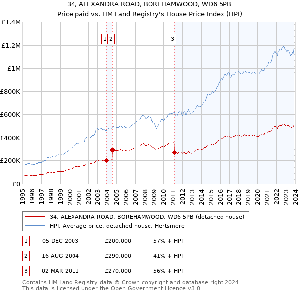 34, ALEXANDRA ROAD, BOREHAMWOOD, WD6 5PB: Price paid vs HM Land Registry's House Price Index