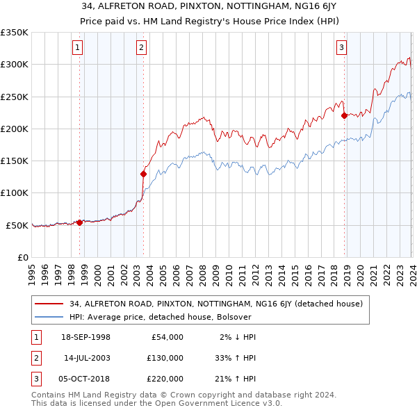 34, ALFRETON ROAD, PINXTON, NOTTINGHAM, NG16 6JY: Price paid vs HM Land Registry's House Price Index