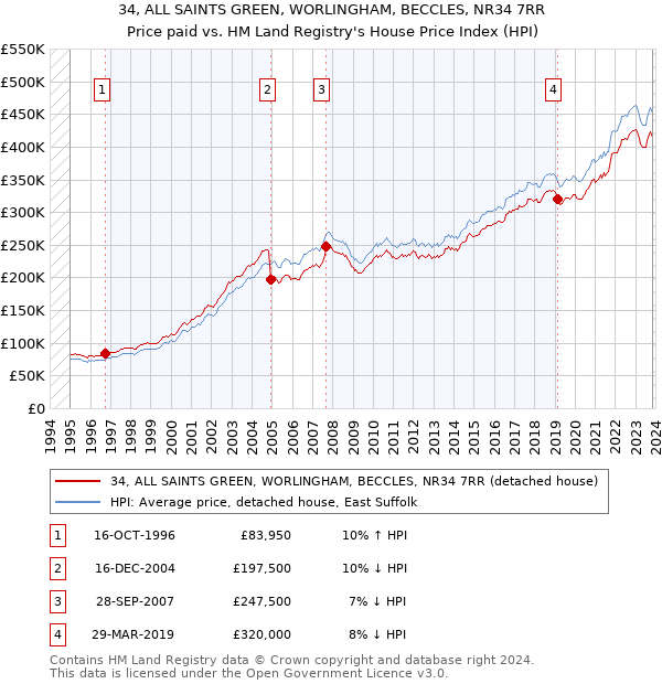 34, ALL SAINTS GREEN, WORLINGHAM, BECCLES, NR34 7RR: Price paid vs HM Land Registry's House Price Index