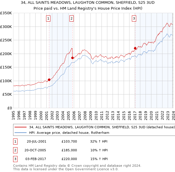 34, ALL SAINTS MEADOWS, LAUGHTON COMMON, SHEFFIELD, S25 3UD: Price paid vs HM Land Registry's House Price Index