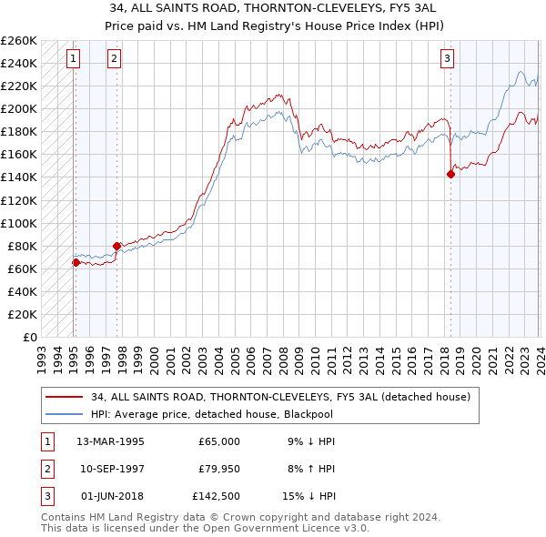34, ALL SAINTS ROAD, THORNTON-CLEVELEYS, FY5 3AL: Price paid vs HM Land Registry's House Price Index