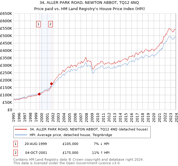 34, ALLER PARK ROAD, NEWTON ABBOT, TQ12 4NQ: Price paid vs HM Land Registry's House Price Index