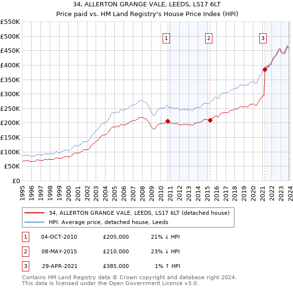 34, ALLERTON GRANGE VALE, LEEDS, LS17 6LT: Price paid vs HM Land Registry's House Price Index