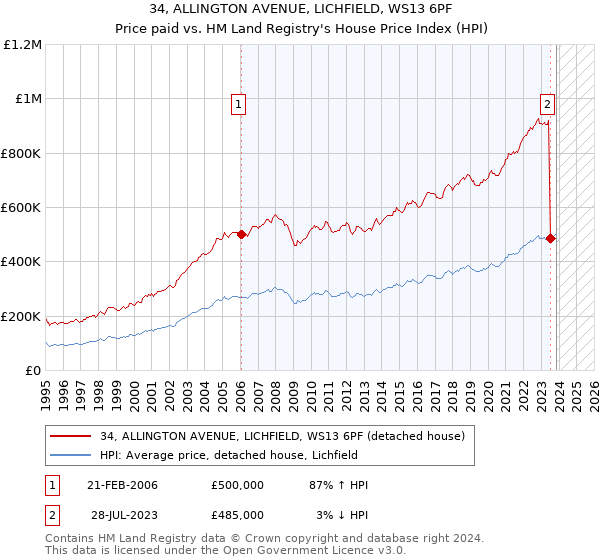 34, ALLINGTON AVENUE, LICHFIELD, WS13 6PF: Price paid vs HM Land Registry's House Price Index