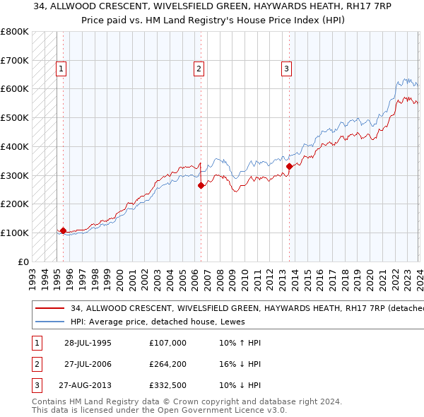 34, ALLWOOD CRESCENT, WIVELSFIELD GREEN, HAYWARDS HEATH, RH17 7RP: Price paid vs HM Land Registry's House Price Index