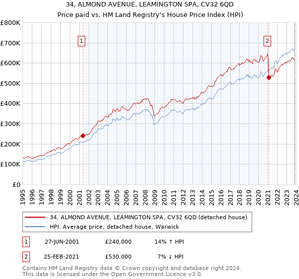 34, ALMOND AVENUE, LEAMINGTON SPA, CV32 6QD: Price paid vs HM Land Registry's House Price Index