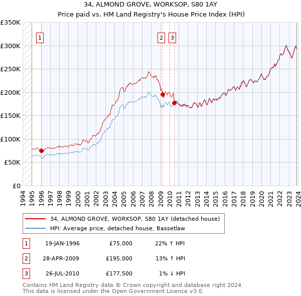 34, ALMOND GROVE, WORKSOP, S80 1AY: Price paid vs HM Land Registry's House Price Index