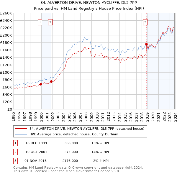 34, ALVERTON DRIVE, NEWTON AYCLIFFE, DL5 7PP: Price paid vs HM Land Registry's House Price Index