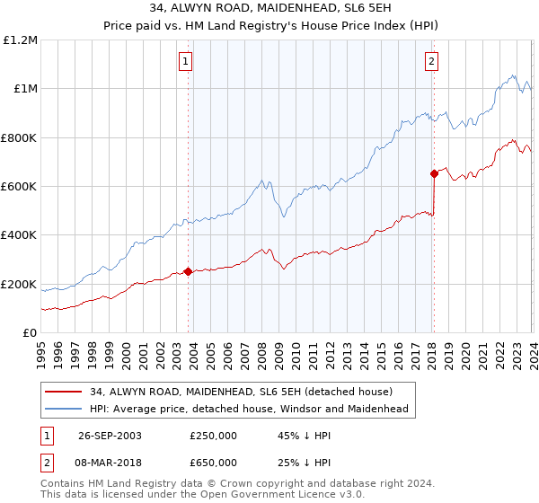 34, ALWYN ROAD, MAIDENHEAD, SL6 5EH: Price paid vs HM Land Registry's House Price Index
