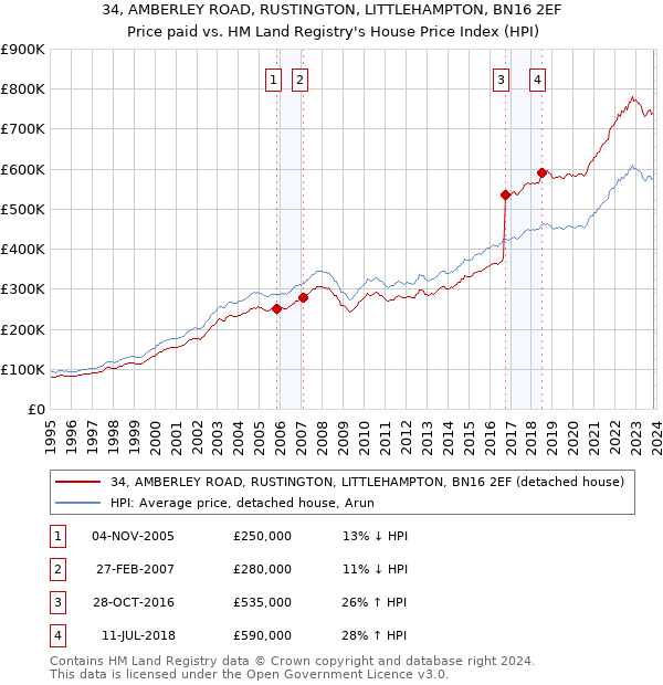 34, AMBERLEY ROAD, RUSTINGTON, LITTLEHAMPTON, BN16 2EF: Price paid vs HM Land Registry's House Price Index