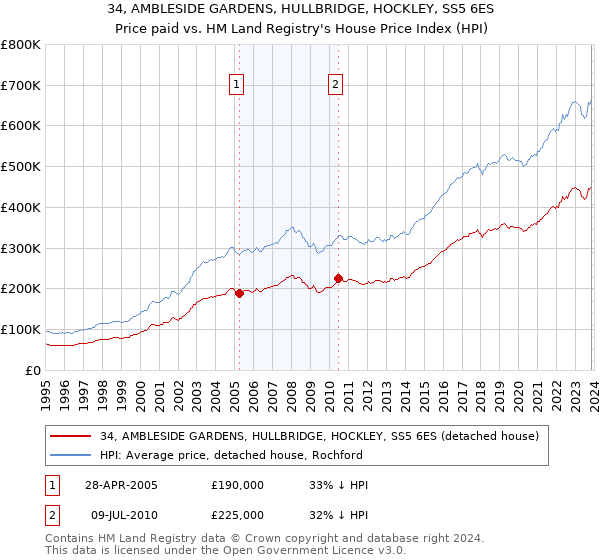 34, AMBLESIDE GARDENS, HULLBRIDGE, HOCKLEY, SS5 6ES: Price paid vs HM Land Registry's House Price Index