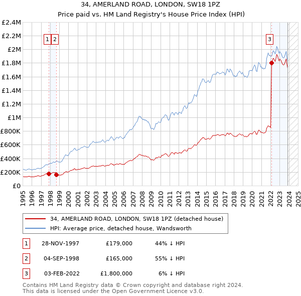 34, AMERLAND ROAD, LONDON, SW18 1PZ: Price paid vs HM Land Registry's House Price Index