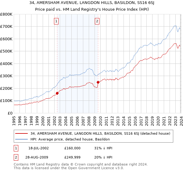 34, AMERSHAM AVENUE, LANGDON HILLS, BASILDON, SS16 6SJ: Price paid vs HM Land Registry's House Price Index