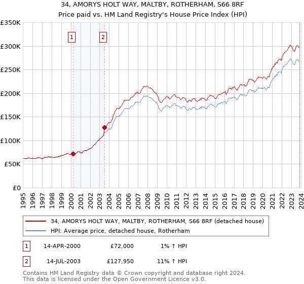 34, AMORYS HOLT WAY, MALTBY, ROTHERHAM, S66 8RF: Price paid vs HM Land Registry's House Price Index