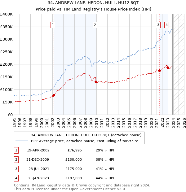 34, ANDREW LANE, HEDON, HULL, HU12 8QT: Price paid vs HM Land Registry's House Price Index