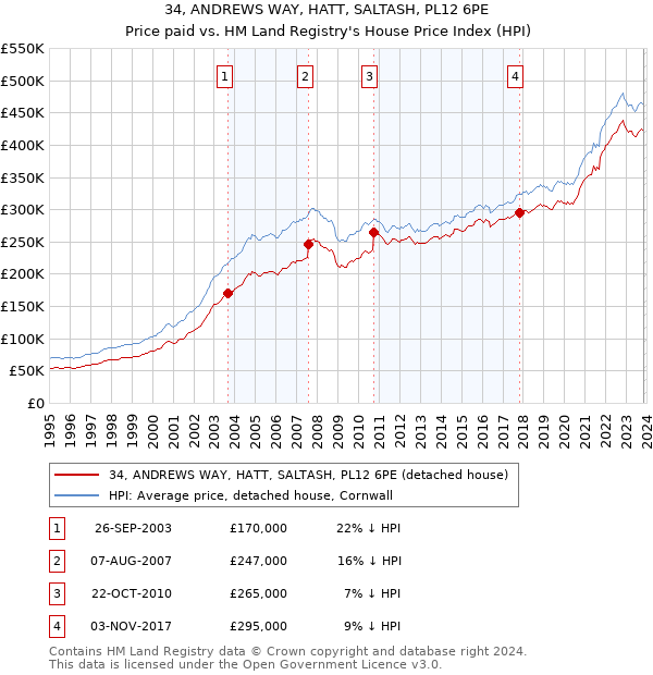 34, ANDREWS WAY, HATT, SALTASH, PL12 6PE: Price paid vs HM Land Registry's House Price Index