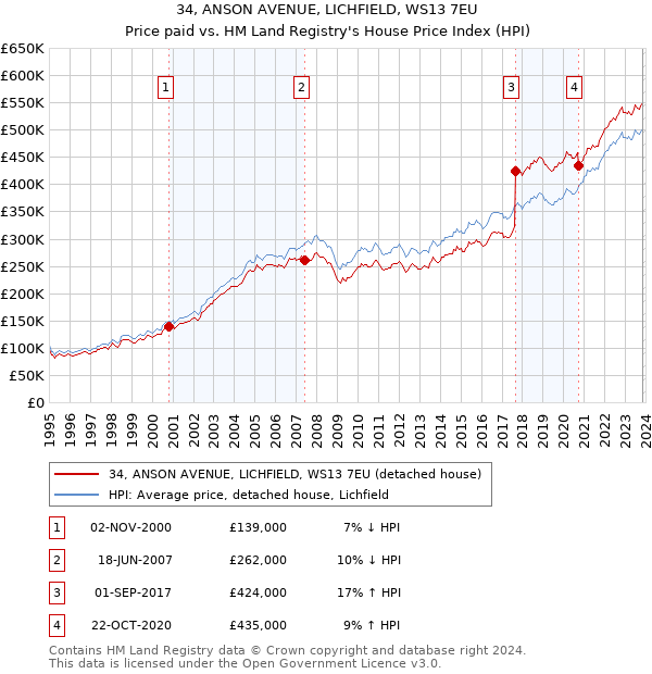 34, ANSON AVENUE, LICHFIELD, WS13 7EU: Price paid vs HM Land Registry's House Price Index