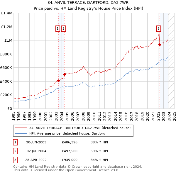 34, ANVIL TERRACE, DARTFORD, DA2 7WR: Price paid vs HM Land Registry's House Price Index