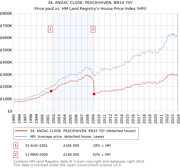 34, ANZAC CLOSE, PEACEHAVEN, BN10 7SY: Price paid vs HM Land Registry's House Price Index