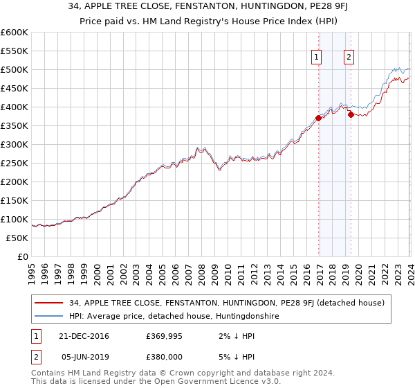 34, APPLE TREE CLOSE, FENSTANTON, HUNTINGDON, PE28 9FJ: Price paid vs HM Land Registry's House Price Index