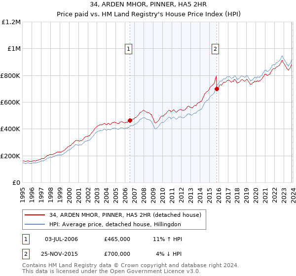 34, ARDEN MHOR, PINNER, HA5 2HR: Price paid vs HM Land Registry's House Price Index