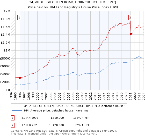 34, ARDLEIGH GREEN ROAD, HORNCHURCH, RM11 2LQ: Price paid vs HM Land Registry's House Price Index