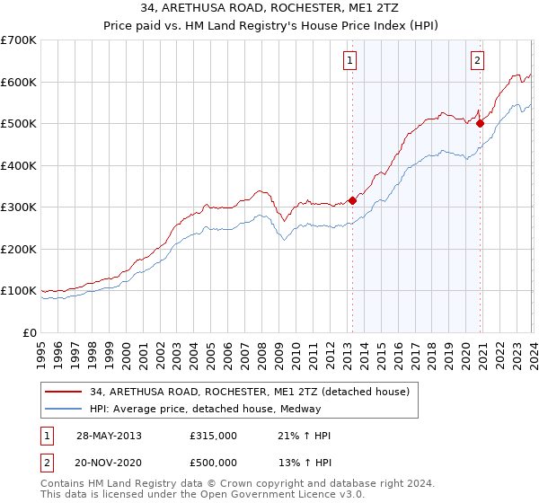 34, ARETHUSA ROAD, ROCHESTER, ME1 2TZ: Price paid vs HM Land Registry's House Price Index